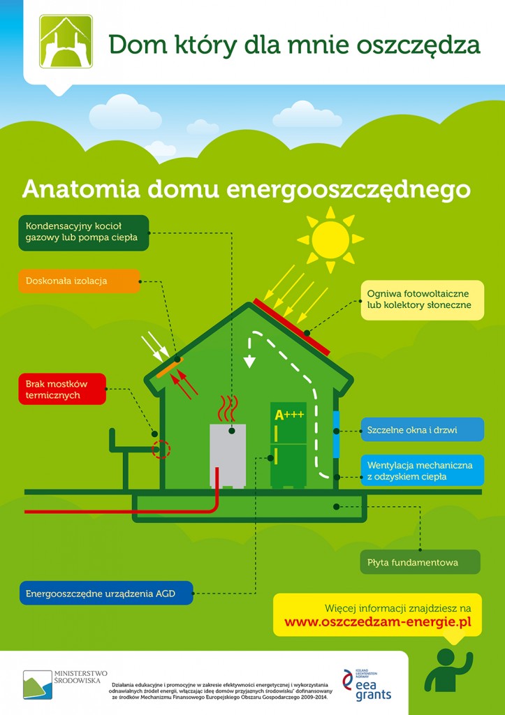 Jak efektywnie korzystać z urządzeń domowych i zaoszczędzić energię?